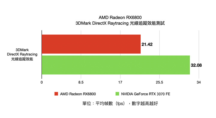 AMD Radeon RX6800 公版顯示卡實測 進入高性能 4K 遊戲的入門磚