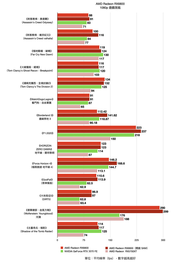 AMD Radeon RX6800 公版顯示卡實測 進入高性能 4K 遊戲的入門磚