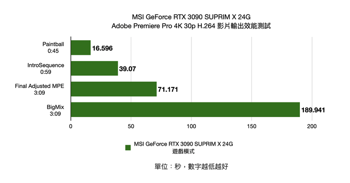 MSI GeForce RTX 3090 SUPRIM X 24G 顯示卡開箱實測 累積 20 年功力的效能王者