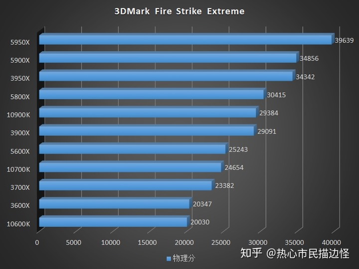 [轉貼]對岸知乎 - AMD Ryzen 5000 系列 CPU 評測