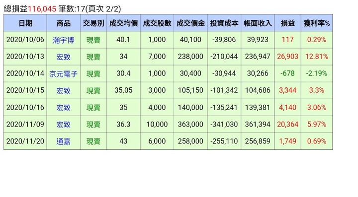 點我看大圖 投資新手這半年的績效(本金三十幾萬)