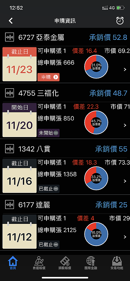 申購股票~11/23、11/24截止   6727 亞泰金屬   4755 三福化