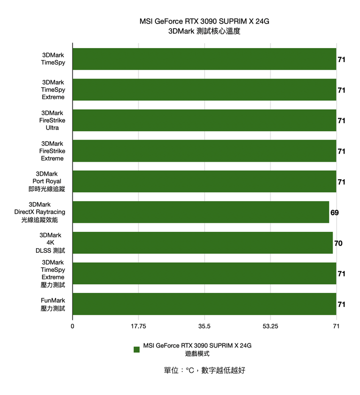 MSI GeForce RTX 3090 SUPRIM X 24G 顯示卡開箱實測 累積 20 年功力的效能王者