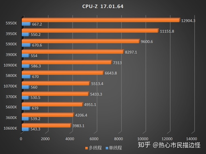 [轉貼]對岸知乎 - AMD Ryzen 5000 系列 CPU 評測