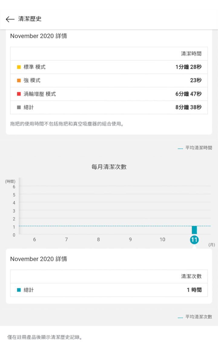吃乾抺淨、同步吞拖、好樣的《LG A9 K系列 WiFi 濕拖無限吸塵器》— 一部令人迷上打掃之吸塵器，試用心得分享