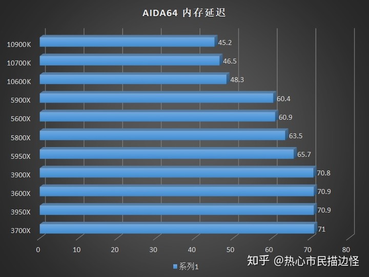[轉貼]對岸知乎 - AMD Ryzen 5000 系列 CPU 評測