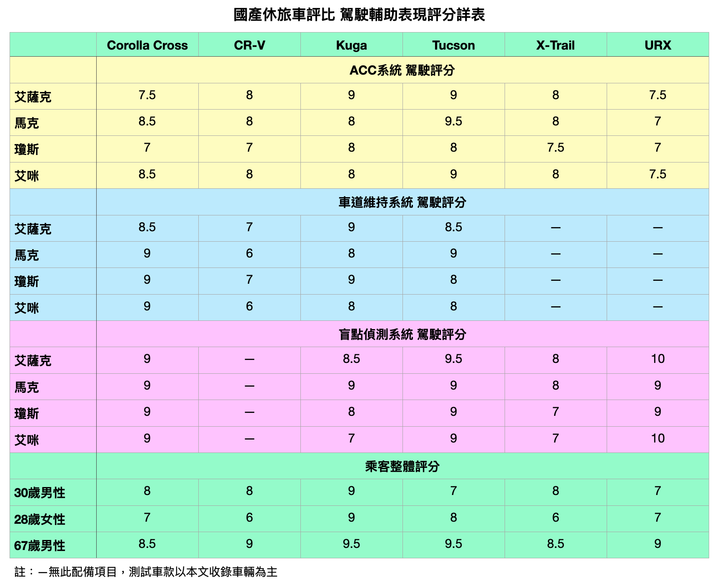 國產休旅車集體評比 Corolla Cross / CR-V / Kuga / Tucson / X-Trail / URX 均衡而強大最能得人心！