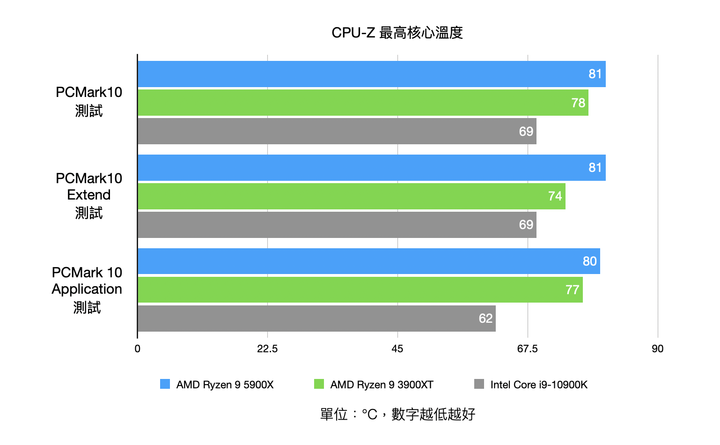 AMD Ryzen 9 5900X 處理器實測 具備多核高時脈的全面效能心臟