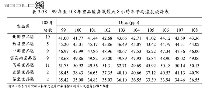 點我看大圖 高屏地區,空污數據,99年~108年