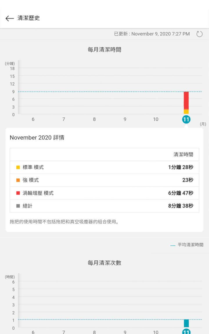 吃乾抺淨、同步吞拖、好樣的《LG A9 K系列 WiFi 濕拖無限吸塵器》— 一部令人迷上打掃之吸塵器，試用心得分享