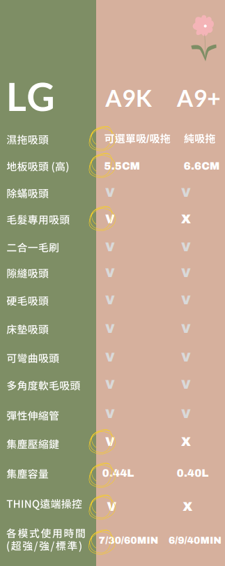 完美主義家事整療師 / LG A9K 完整我們的不完美