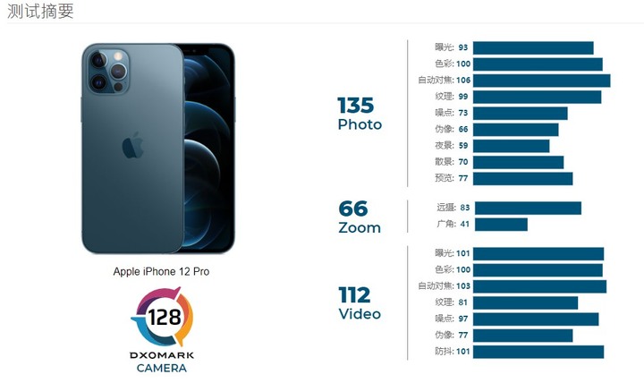 iphone 12 pro DXOMARK分數公布:總分128分