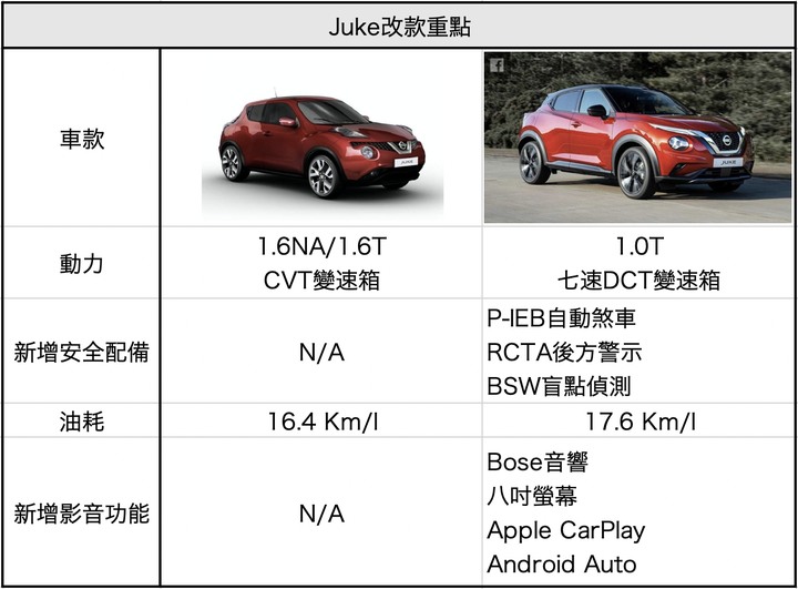 大家覺得全新大改款的JUKE會贏過前一代嗎?