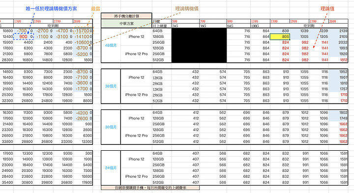 iphone12方案怎麼選划算？可以從另一個視角算法來考慮看看！(11.03已更新為最新中華資費方案數據)
