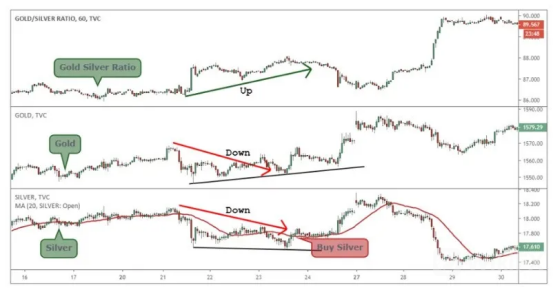 外匯天眼：華爾街黃金交易盈利秘密/金銀圖表比率