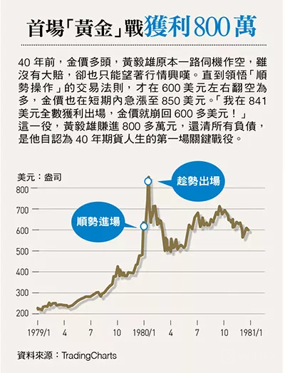 外匯天眼:從20萬賺到200億,投機之神40年交易智慧告白