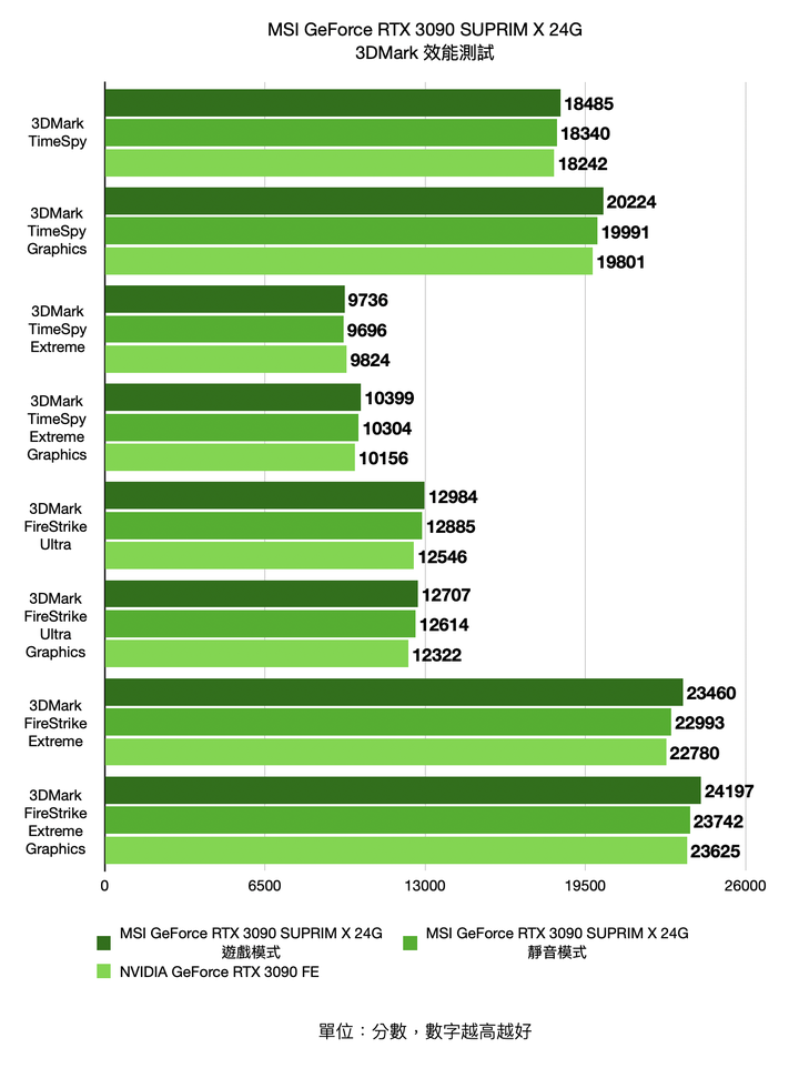 MSI GeForce RTX 3090 SUPRIM X 24G 顯示卡開箱實測 累積 20 年功力的效能王者