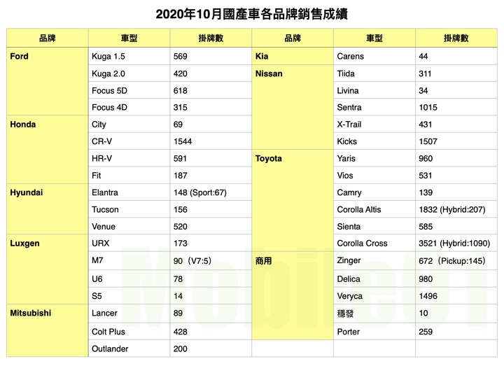 【國內新訊】台灣汽車市場2020年10月銷售報告,Corolla Cross上市即奪冠!