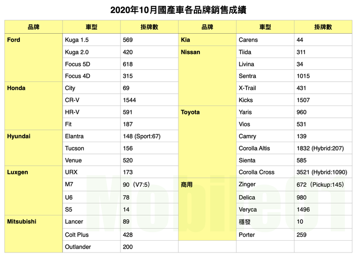 【國內新訊】台灣汽車市場2020年10月銷售報告，Corolla Cross上市即奪冠！