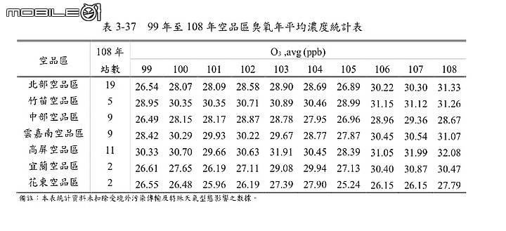 點我看大圖 高屏地區,空污數據,99年~108年