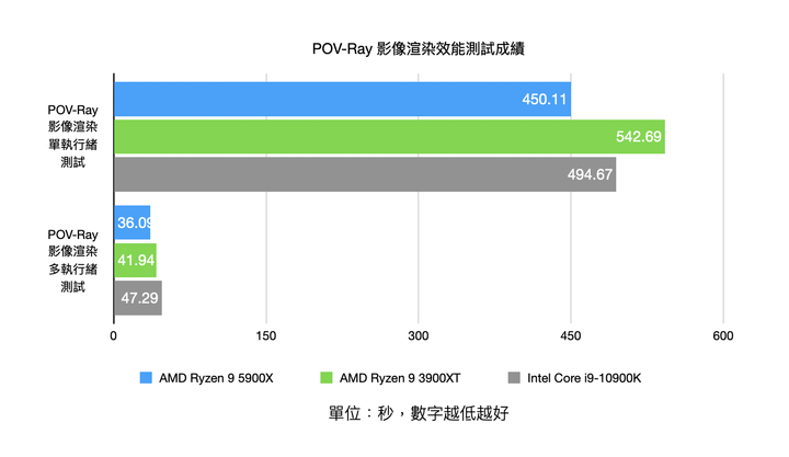 AMD Ryzen 9 5900X 處理器實測 具備多核高時脈的全面效能心臟