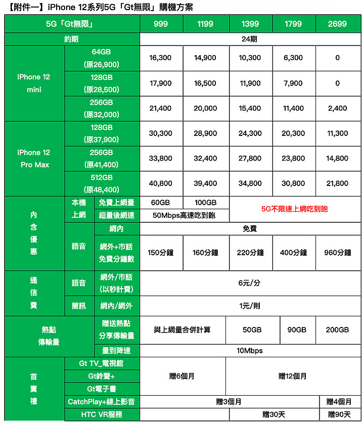 iPhone 12 mini及12 Pro Max預購將開跑 電信紛紛推出舊換新、老客戶優惠加碼折扣