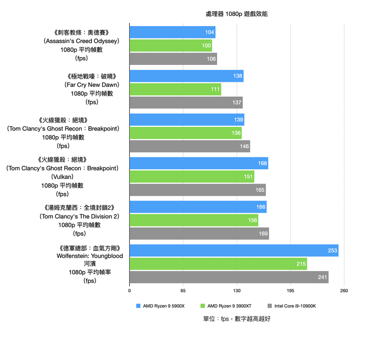 AMD Ryzen 9 5900X 處理器實測 具備多核高時脈的全面效能心臟