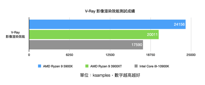 AMD Ryzen 9 5900X 處理器實測 具備多核高時脈的全面效能心臟