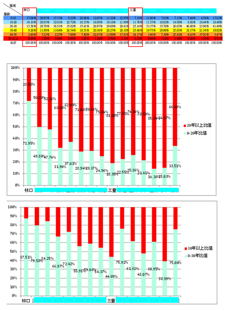 三重20~30年老屋之多，能像林口有機會改造街景良好城市嗎？