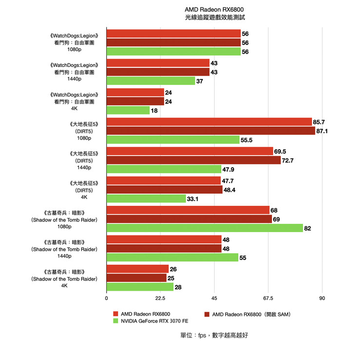 AMD Radeon RX6800 公版顯示卡實測 進入高性能 4K 遊戲的入門磚