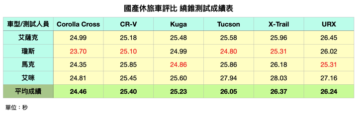 國產休旅車集體評比 Corolla Cross / CR-V / Kuga / Tucson / X-Trail / URX 均衡而強大最能得人心!