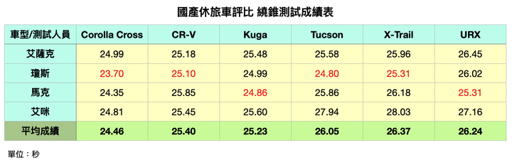 國產休旅車集體評比 Corolla Cross / CR-V / Kuga / Tucson / X-Trail / URX 均衡而強大最能得人心！