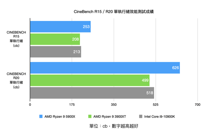 AMD Ryzen 9 5900X 處理器實測 具備多核高時脈的全面效能心臟