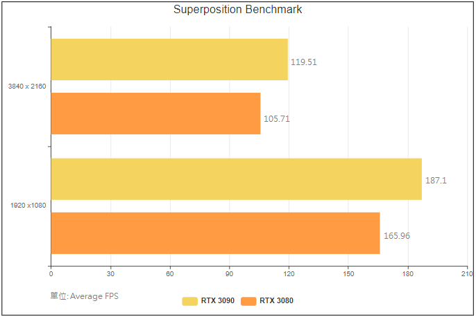 麗臺WinFast GeForce RTX 30系列開箱實測