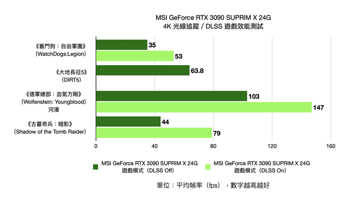 MSI GeForce RTX 3090 SUPRIM X 24G 顯示卡開箱實測 累積 20 年功力的效能王者