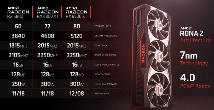 AMD Radeon RX6800 公版顯示卡實測 進入高性能 4K 遊戲的入門磚