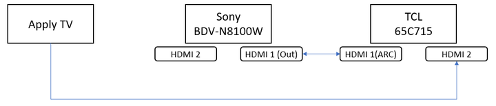 請益 如何配置 TCL 65C715 + Sony藍光家庭劇院組(BDV-N8100W) + apple TV 4K