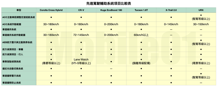 國產休旅車集體評比 Corolla Cross / CR-V / Kuga / Tucson / X-Trail / URX 均衡而強大最能得人心!