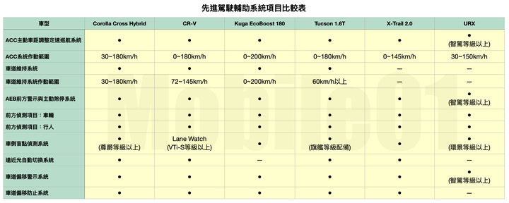 國產休旅車集體評比 Corolla Cross / CR-V / Kuga / Tucson / X-Trail / URX 均衡而強大最能得人心！