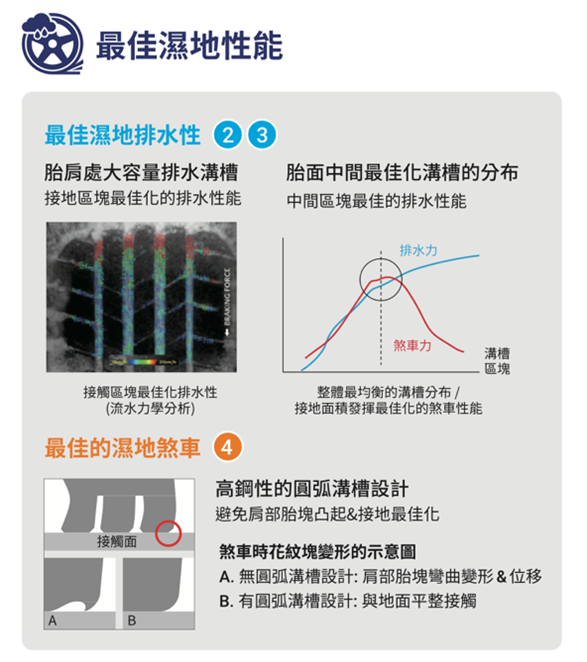 普利司通 T005 新胎體驗分享