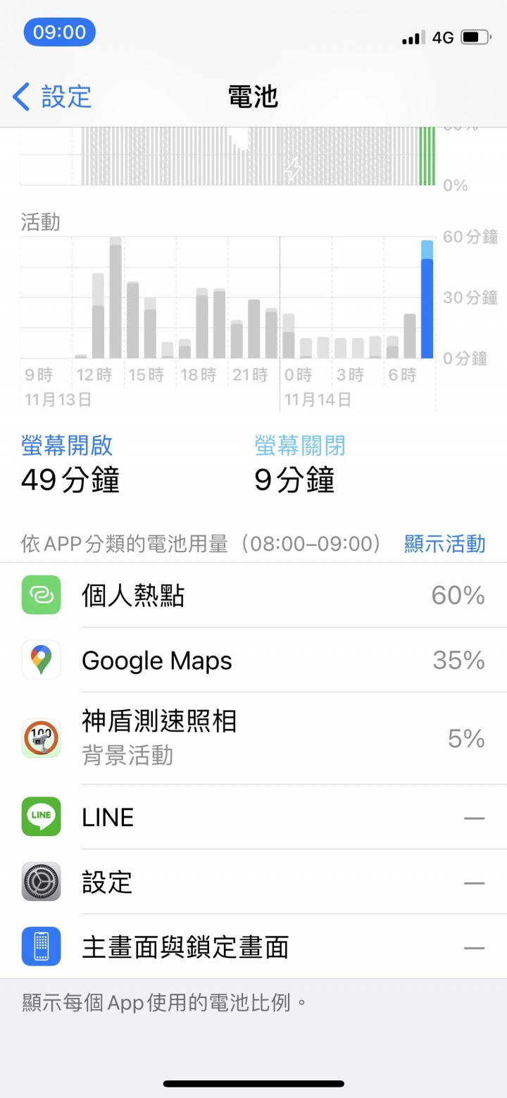 Iphone12 mini 手感佳 輕巧 但續航力好像差了一截
