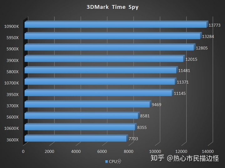 [轉貼]對岸知乎 - AMD Ryzen 5000 系列 CPU 評測