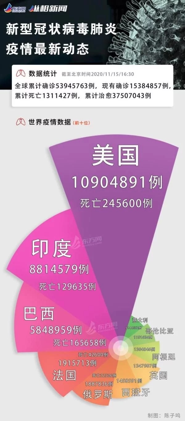 美國49個州疫情已達“巨大災難級”、84%日本人對現狀不安