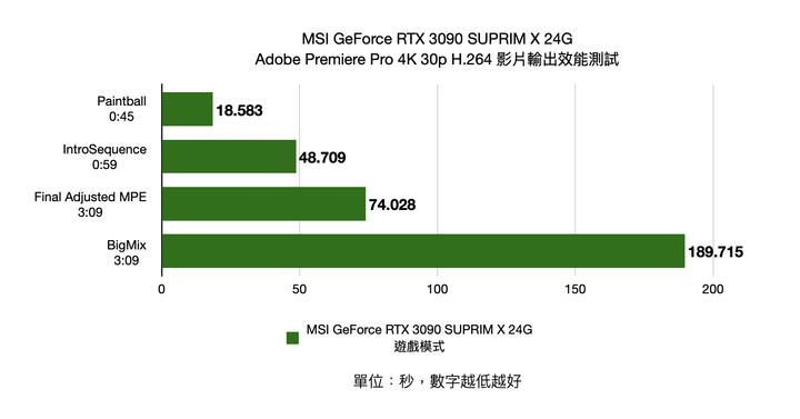 MSI GeForce RTX 3090 SUPRIM X 24G 顯示卡開箱實測 累積 20 年功力的效能王者