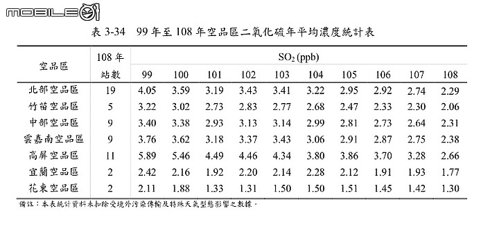 點我看大圖 高屏地區,空污數據,99年~108年