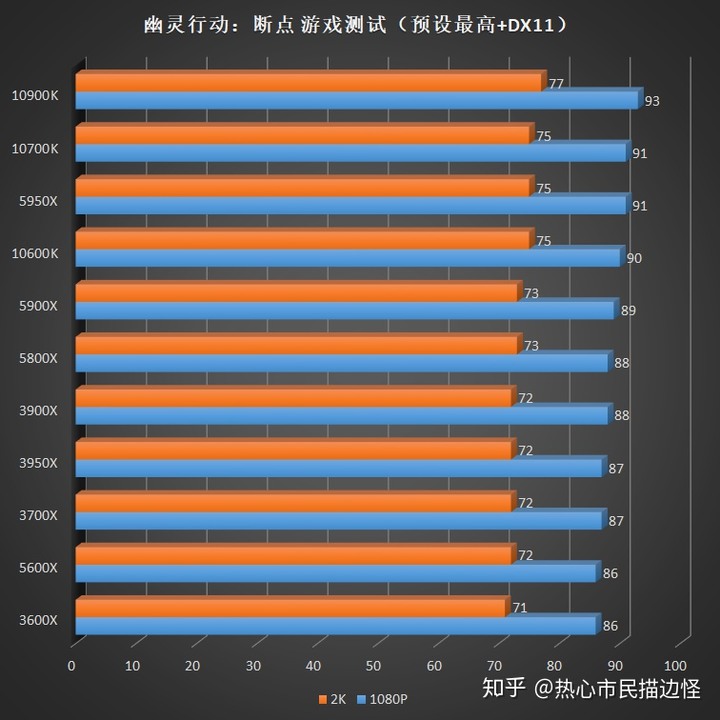 [轉貼]對岸知乎 - AMD Ryzen 5000 系列 CPU 評測