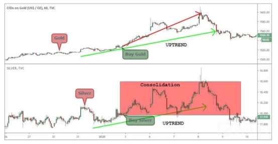 外匯天眼：華爾街黃金交易盈利秘密/金銀圖表比率