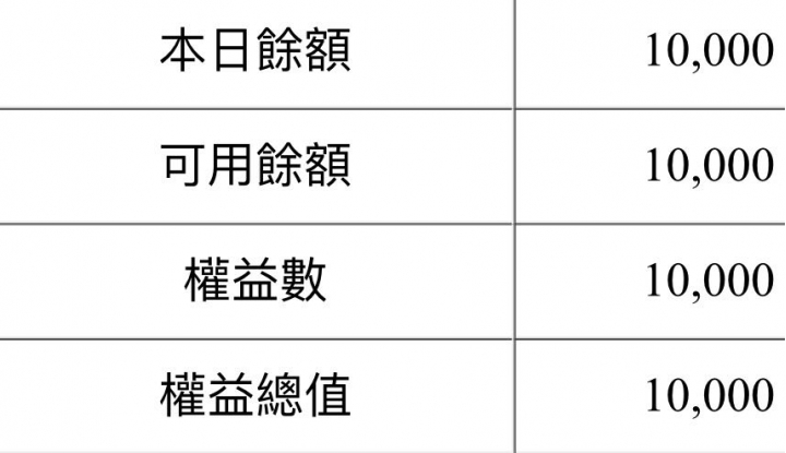 新台幣1萬元的操作獲利