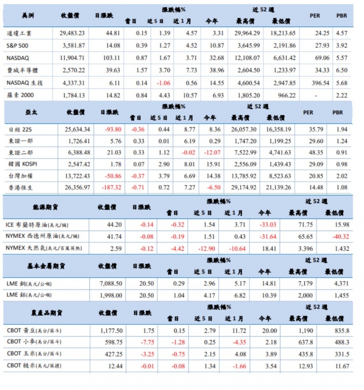 沒有錯，黃豆繼續創四年新高！