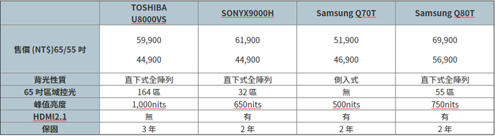TOSHIBA U8000VS 4K HDR 電視